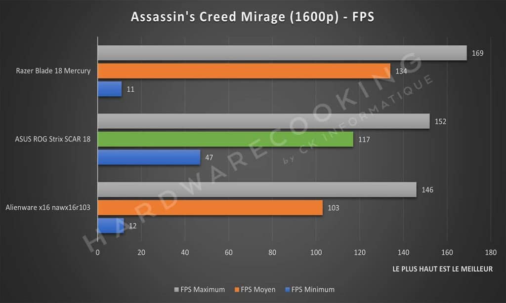 Test ASUS Rog Strix SCAR 18 Assassin's Creed Mirage