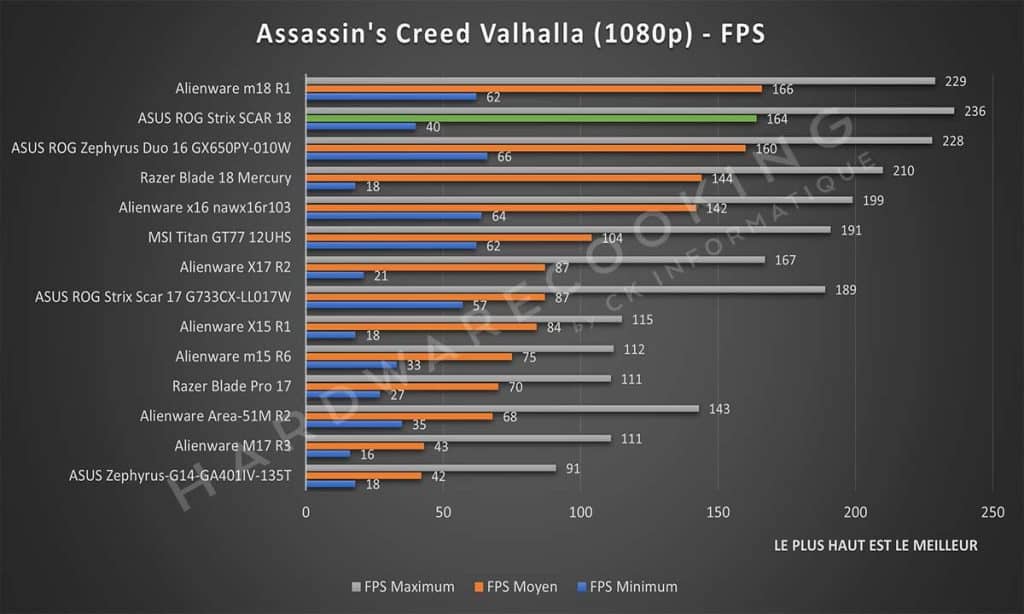 Test ASUS Rog Strix SCAR 18 Assassin's Creed Valhalla