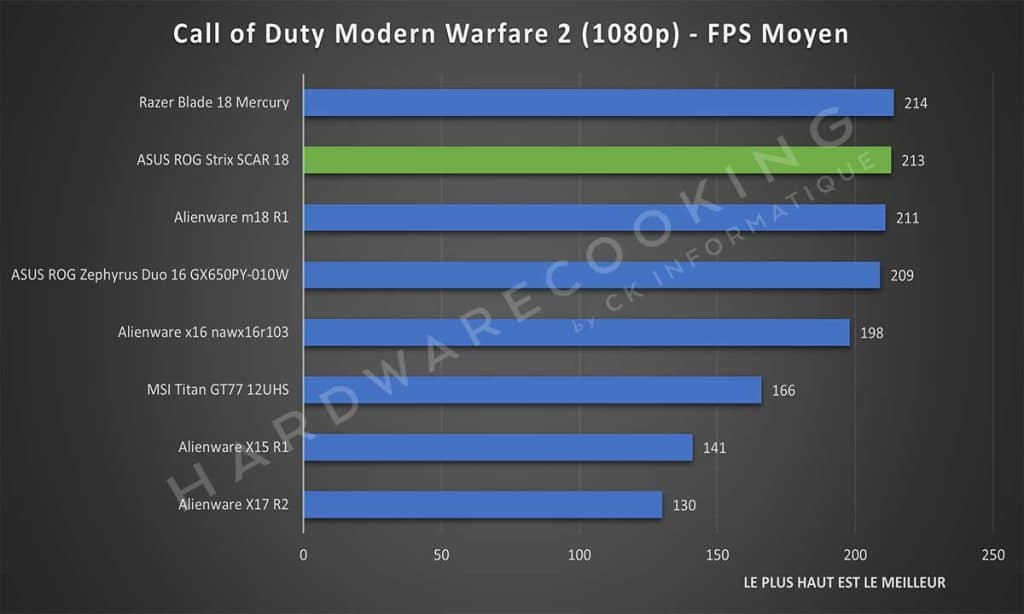 Test ASUS Rog Strix SCAR 18 Call of Duty Modern Warfare 2