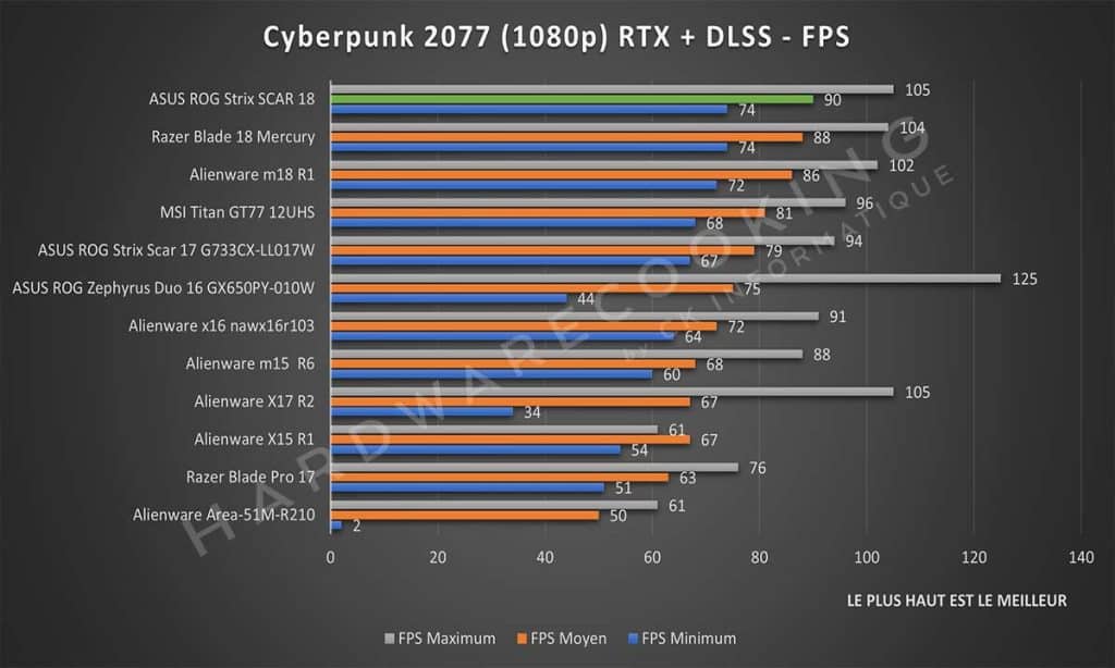 Test ASUS Rog Strix SCAR 18 Cyberpunk 2077