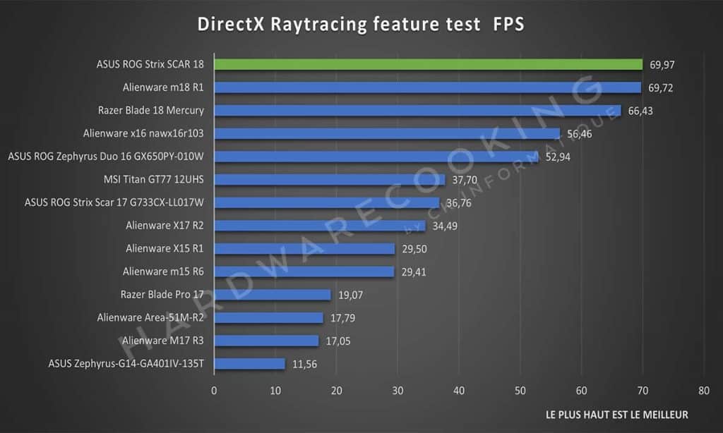 Test ASUS Rog Strix SCAR 18 DirectX Raytracing Feature Test