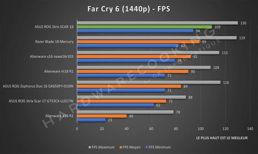 Test ASUS Rog Strix SCAR 18 Far Cry 6