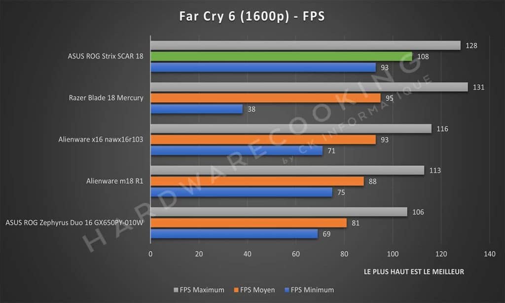 Test ASUS Rog Strix SCAR 18 Far Cry 6
