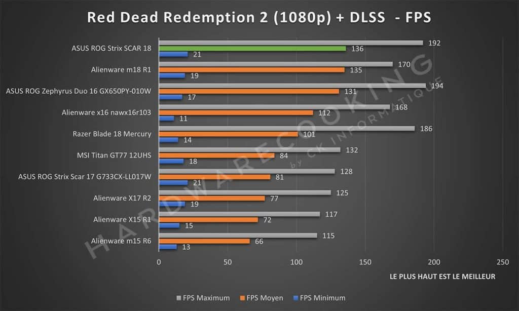 Test ASUS Rog Strix SCAR 18 Red Dead Redemption 2