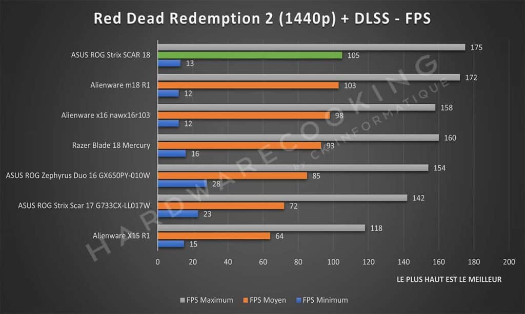 Test ASUS Rog Strix SCAR 18 Red Dead Redemption 2