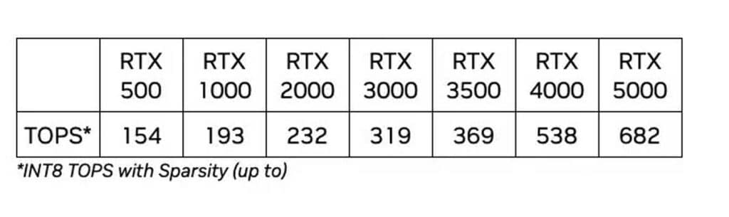 NVIDIA RTX 500 et RTX 1000