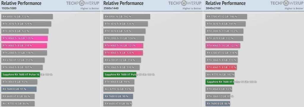 Performance GeForce RTX 4060Ti