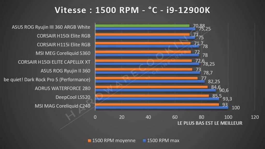 Test ASUS ROG Ryujin III 360 ARGB température vitesse 1500 RPM