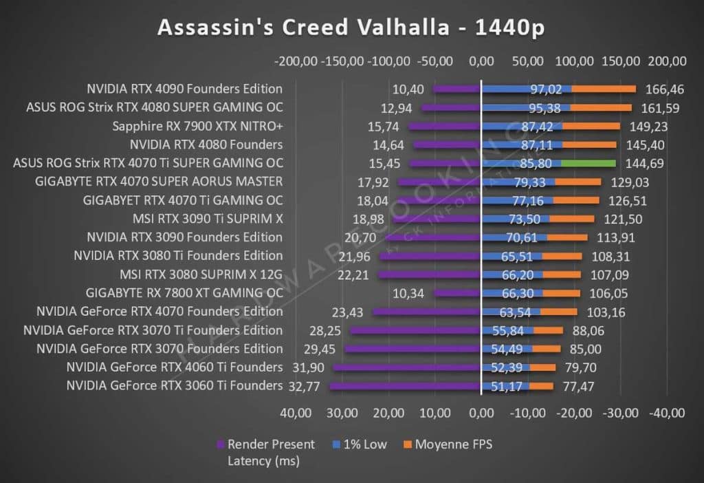 Test ASUS ROG Strix RTX 4070 Ti GAMING OC Far Assassins Creed 1440p