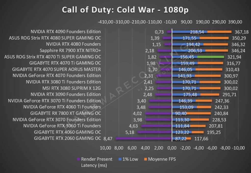 Test ASUS ROG Strix RTX 4070 Ti GAMING OC Call of Duty 1080p
