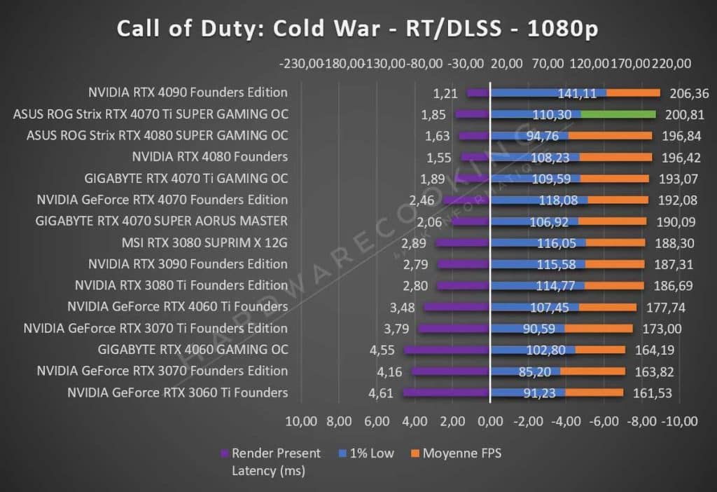 Test ASUS ROG Strix RTX 4070 Ti GAMING OC Call of Duty 1080p RT DLSS