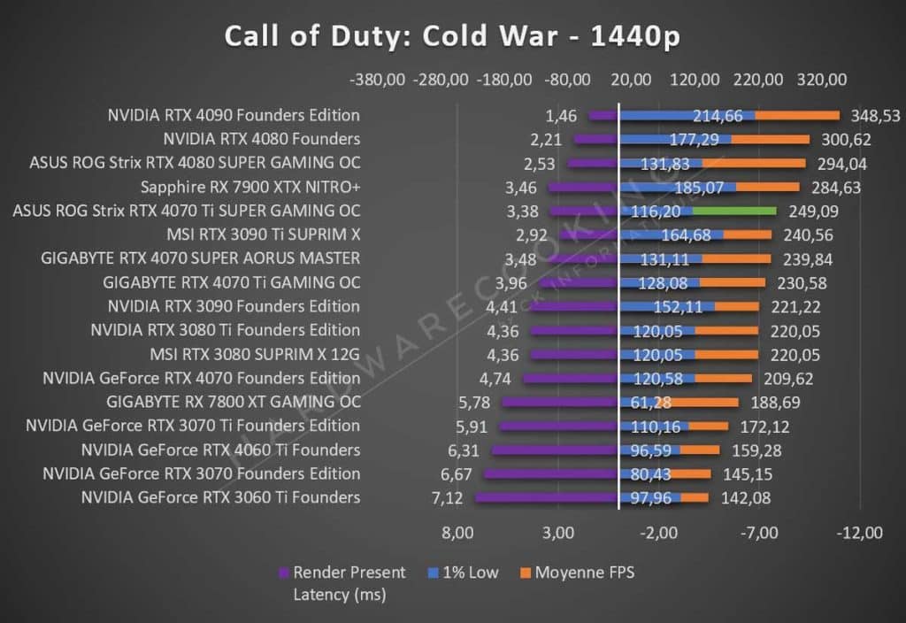 Test ASUS ROG Strix RTX 4070 Ti GAMING OC Call of Duty 1440p