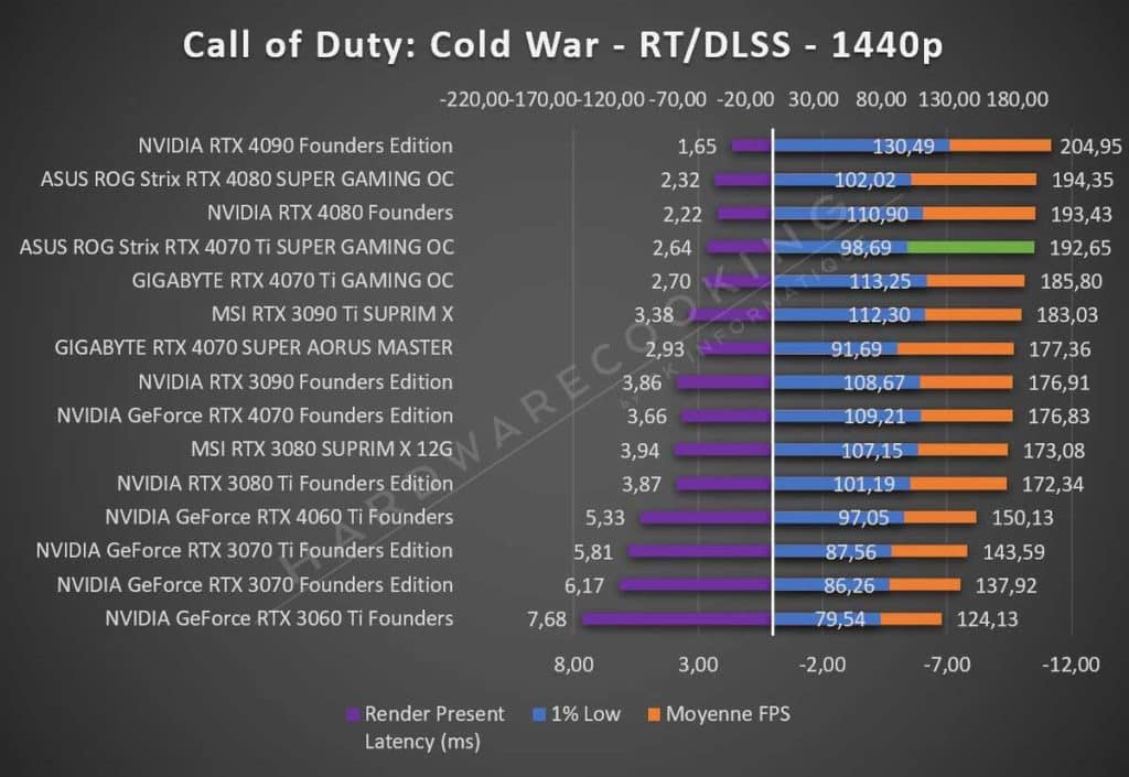 Test ASUS ROG Strix RTX 4070 Ti GAMING OC Call of Duty 1440p RT DLSS
