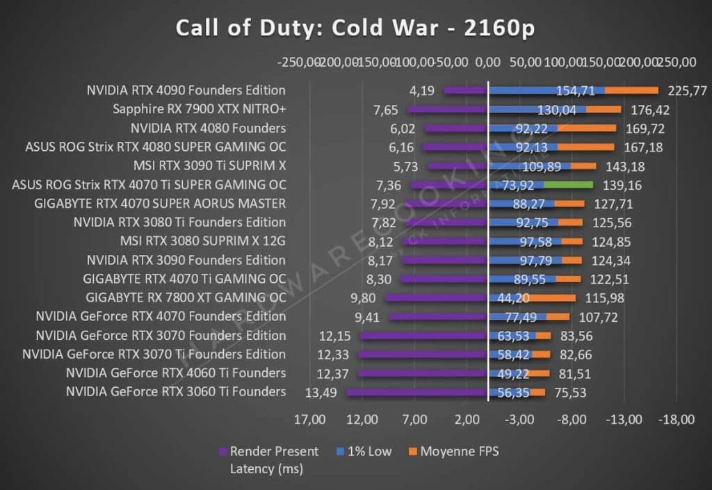 Test ASUS ROG Strix RTX 4070 Ti GAMING OC Call of Duty 2160p
