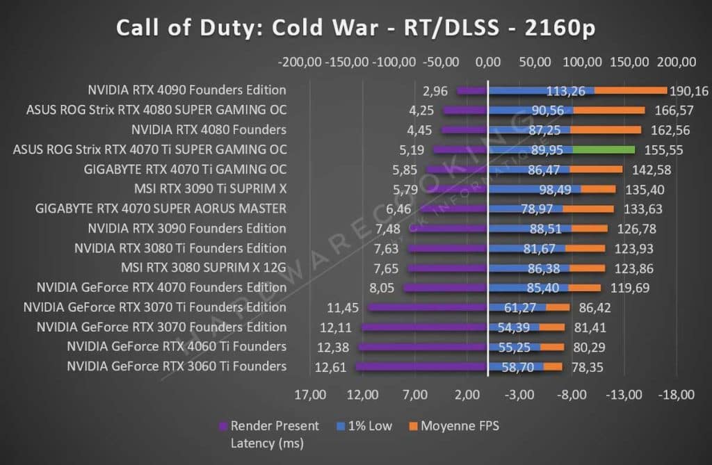 Test ASUS ROG Strix RTX 4070 Ti GAMING OC Call of Duty 2160p RT DLSS