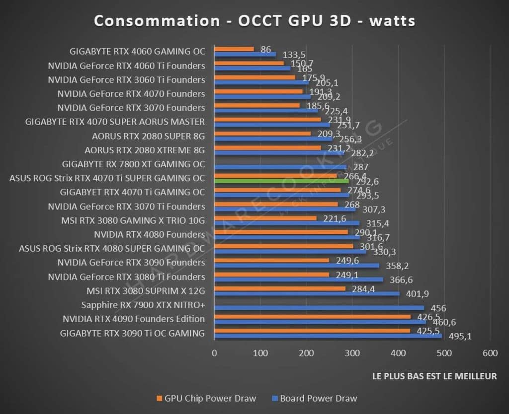 Test ASUS ROG Strix RTX 4070 Ti GAMING OC consommation