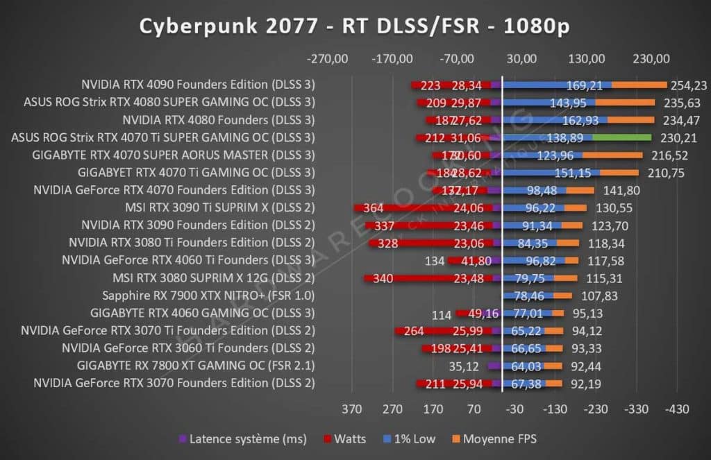 Test ASUS ROG Strix RTX 4070 Ti GAMING OC Cyberpunk 2077 1080p RT