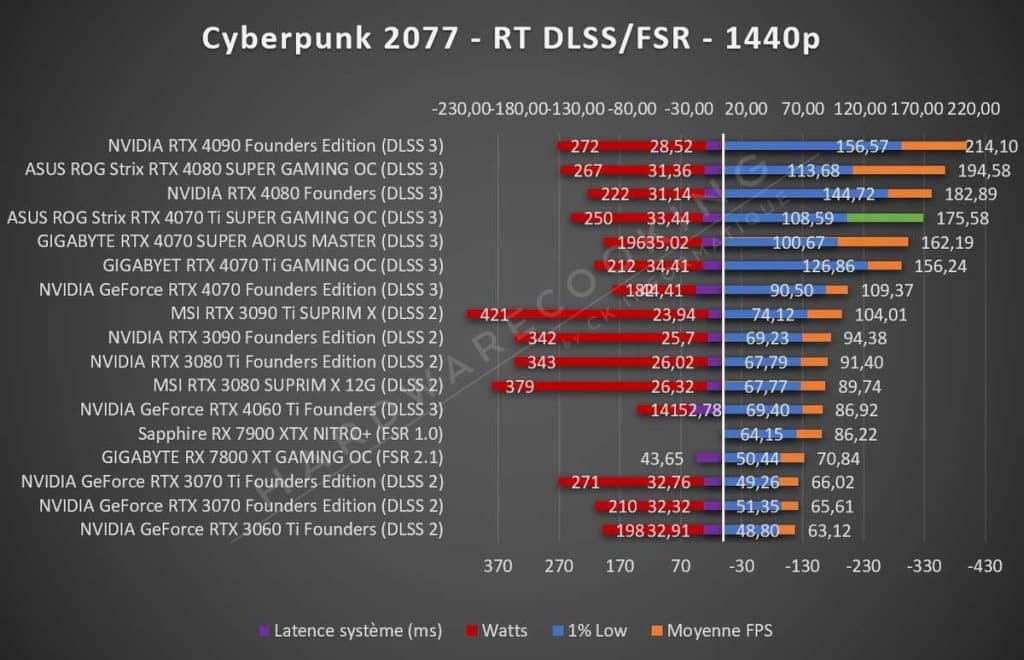 Test ASUS ROG Strix RTX 4070 Ti GAMING OC Cyberpunk 2077 1440p RT
