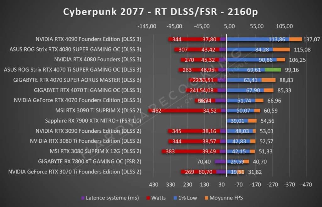 Test ASUS ROG Strix RTX 4070 Ti GAMING OC Cyberpunk 2077 2160p RT