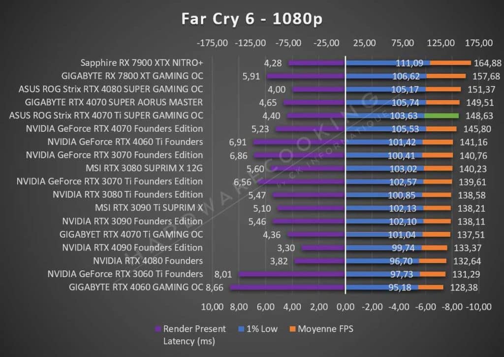 Test ASUS ROG Strix RTX 4070 Ti GAMING OC Far Cry 6 1080p