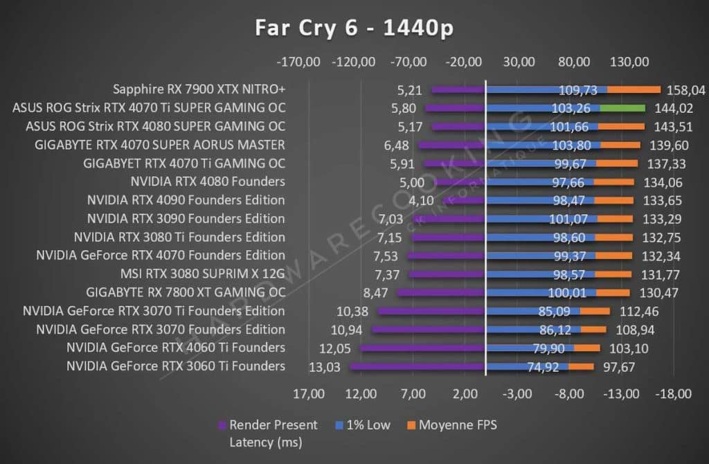 Test ASUS ROG Strix RTX 4070 Ti GAMING OC Far Cry 6 1440p