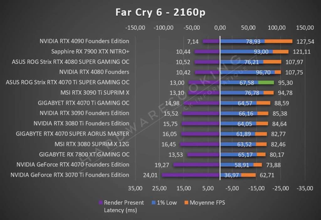 Test ASUS ROG Strix RTX 4070 Ti GAMING OC Far Cry 6 2160p