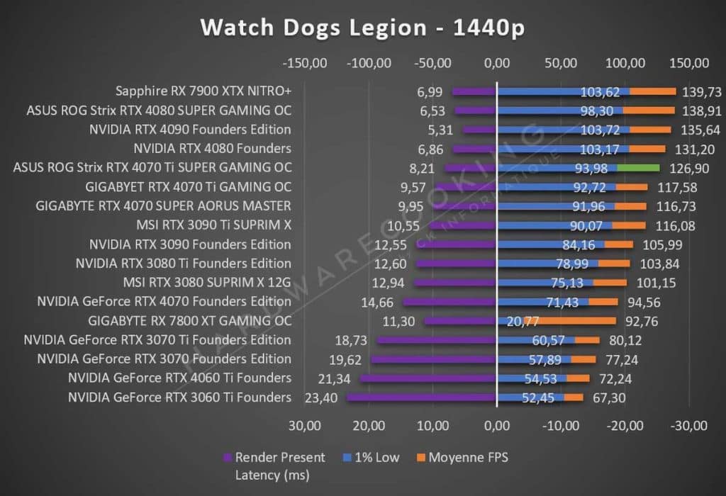 Test ASUS ROG Strix RTX 4070 Ti GAMING OC Watch Dogs Legion 1440p