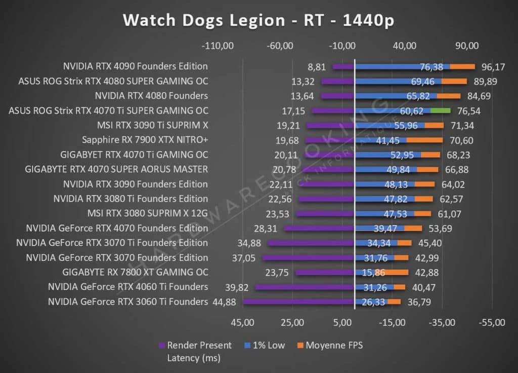 Test ASUS ROG Strix RTX 4070 Ti GAMING OC Watch Dogs Legion 1440p RT