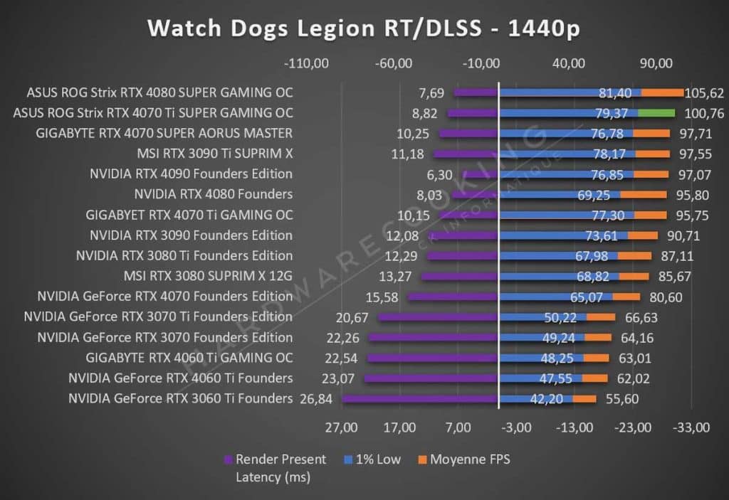 Test ASUS ROG Strix RTX 4070 Ti GAMING OC Watch Dogs Legion 1440p RT DLSS