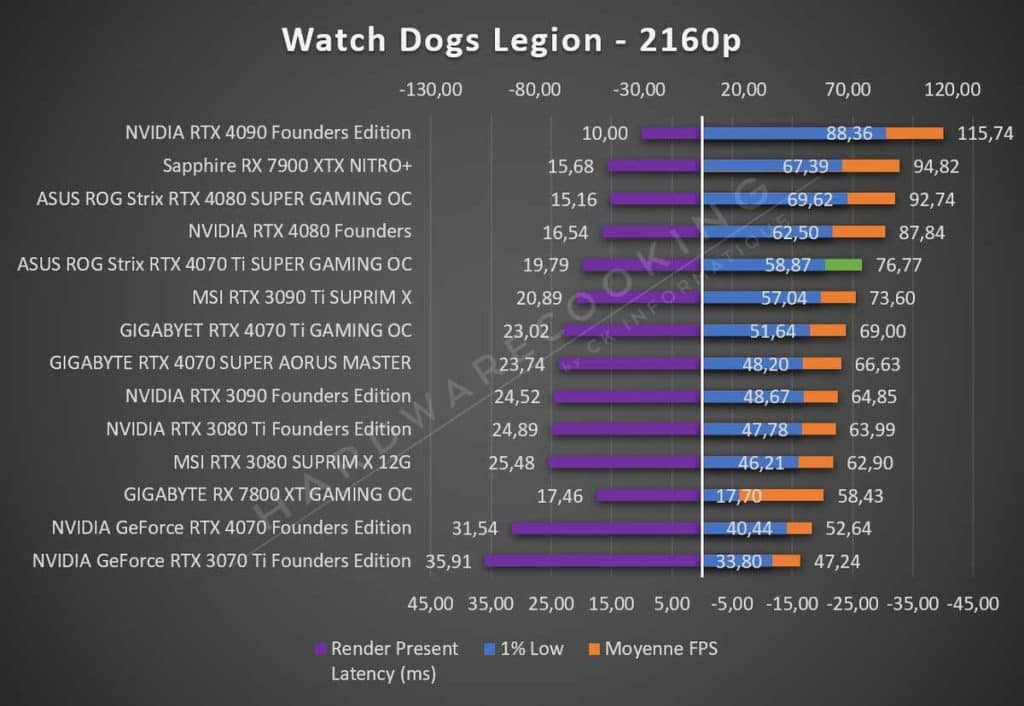 Test ASUS ROG Strix RTX 4070 Ti GAMING OC Watch Dogs Legion 2160p