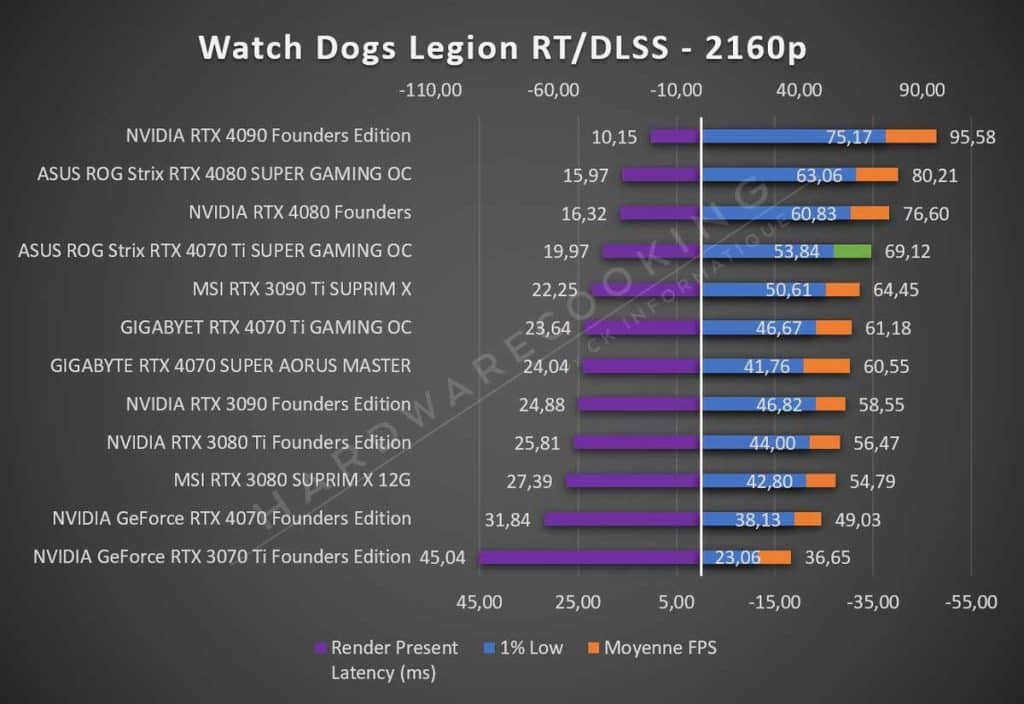 Test ASUS ROG Strix RTX 4070 Ti GAMING OC Watch Dogs Legion 2160P RT DLSS