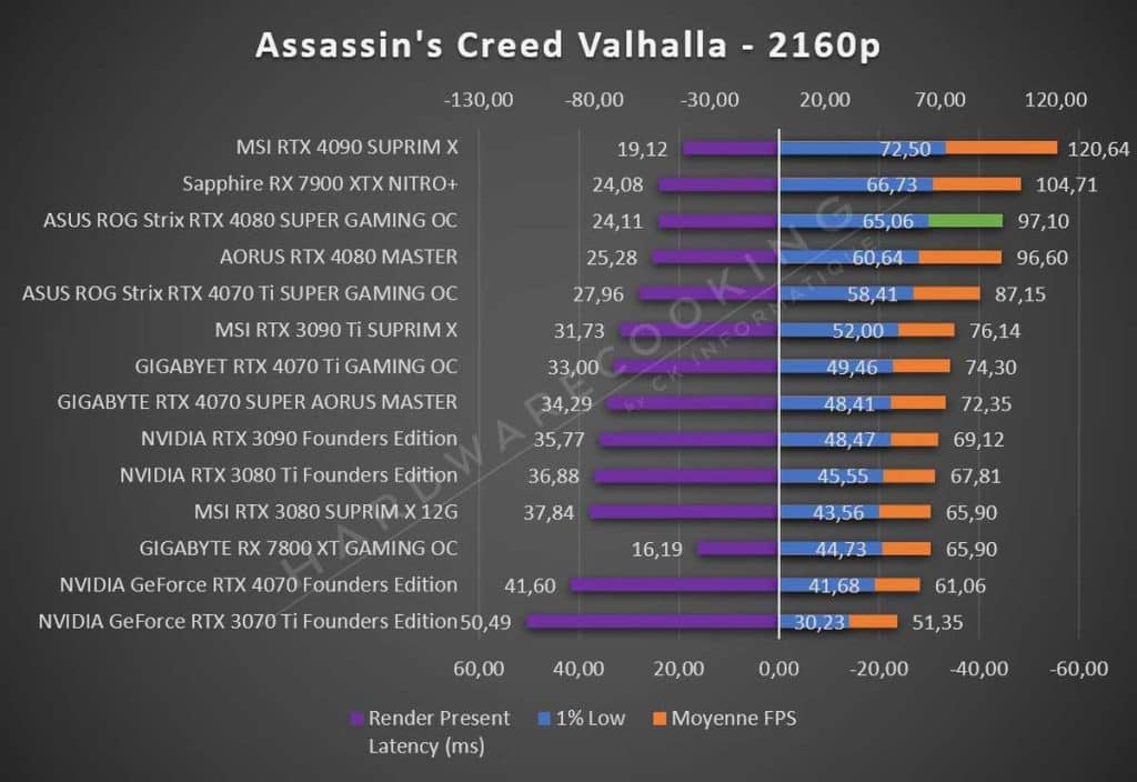 Test ASUS ROG Strix RTX 4080 SUPER OC Assassin's Creed Valhalla