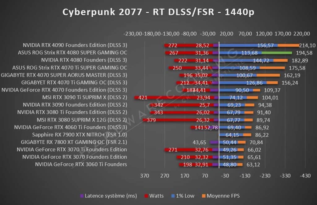 Test ASUS ROG Strix RTX 4080 SUPER OC Cyberpunk 2077 1440p DLSS