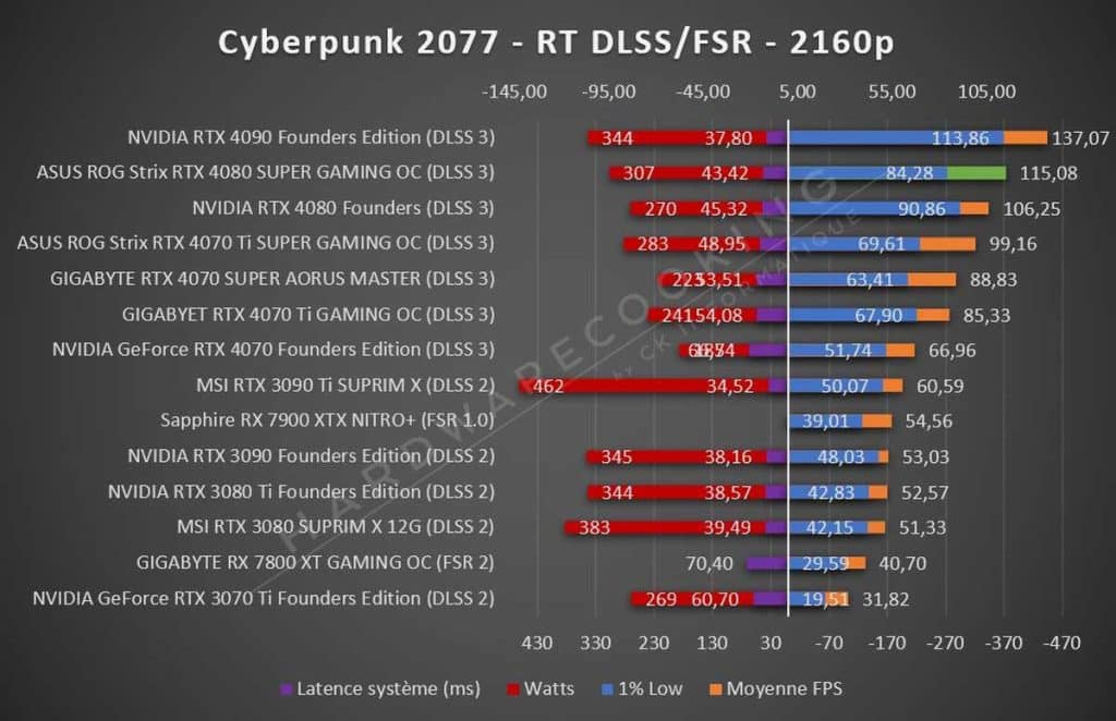 Test ASUS ROG Strix RTX 4080 SUPER OC Cyberpunk 2077 2160p DLSS