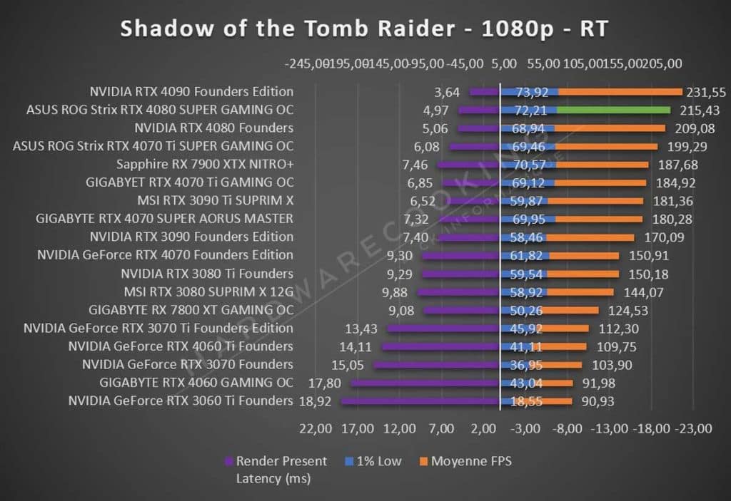 Test ASUS ROG Strix RTX 4080 SUPER OC Tomb Raider 1080p RT