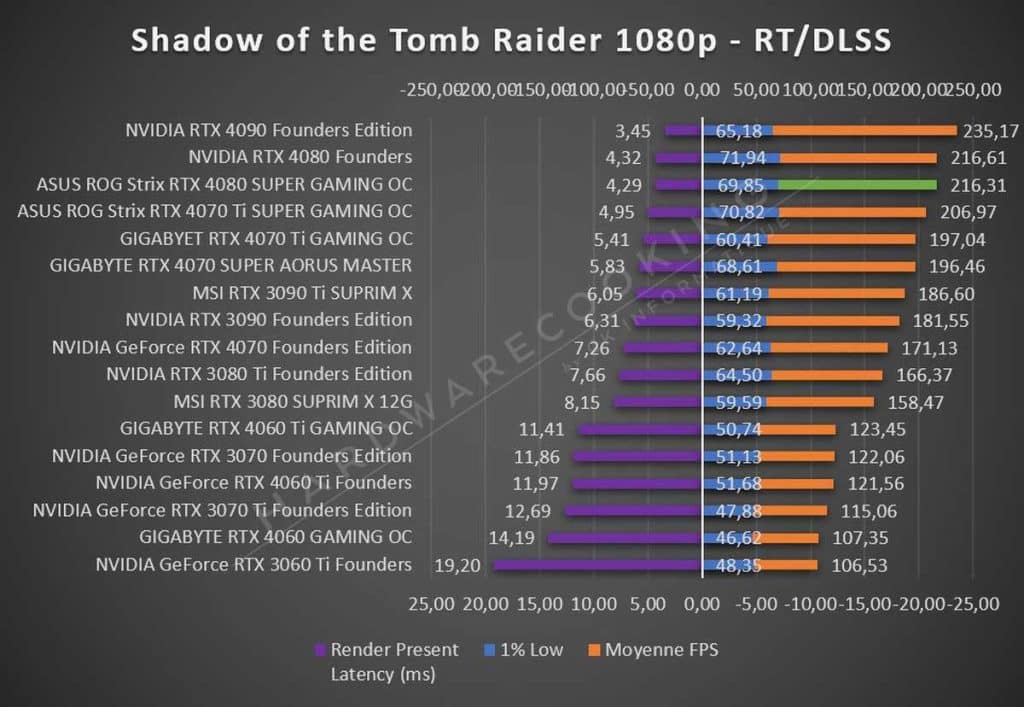 Test ASUS ROG Strix RTX 4080 SUPER OC Tomb Raider 1080p RT DLSS