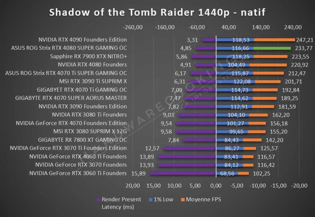Test ASUS ROG Strix RTX 4080 SUPER OC Tomb Raider 1440p