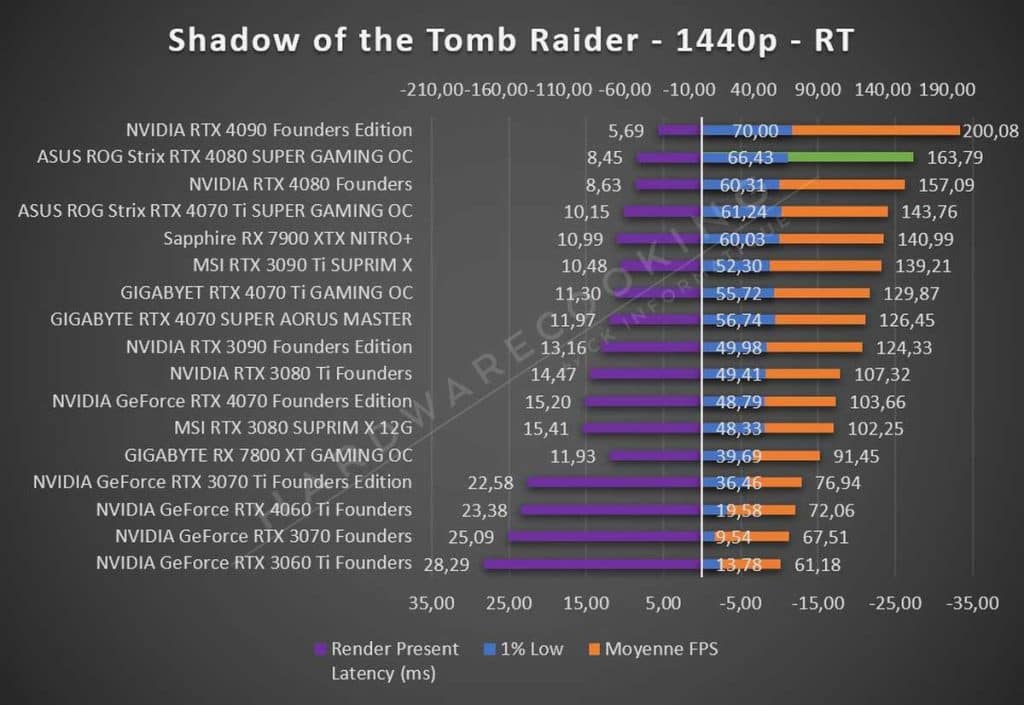 Test ASUS ROG Strix RTX 4080 SUPER OC Tomb Raider 1440p RT