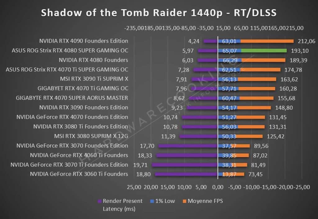 Test ASUS ROG Strix RTX 4080 SUPER OC Tomb Raider 1440p RT DLSS