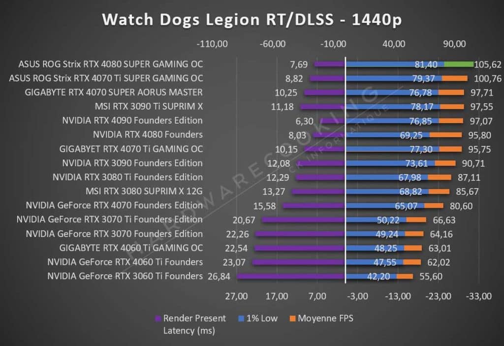 Test ASUS ROG Strix RTX 4080 SUPER OC Watch Dogs Legion 1440p RT DLSS