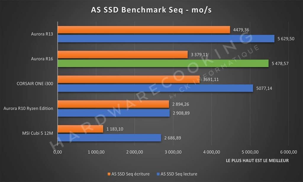 Test Alienware Aurora R16 AS SSD Benchmark