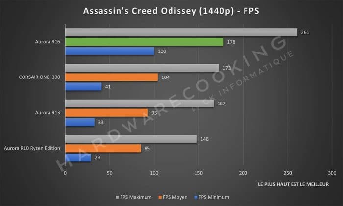 Test Alienware Aurora R16 Assassin's Creed Odissey