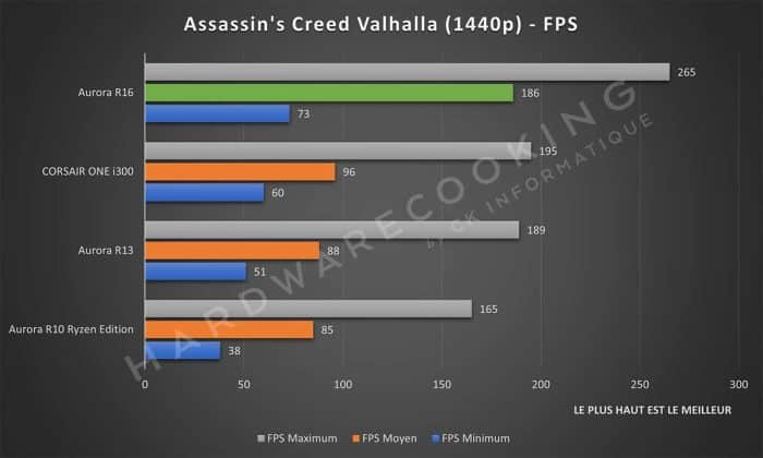 Test Alienware Aurora R16 Assassin's Creed Valhalla