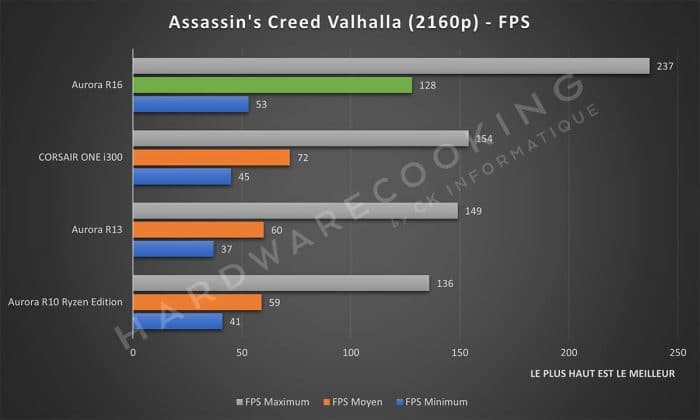 Test Alienware Aurora R16 Assassin's Creed Valhalla