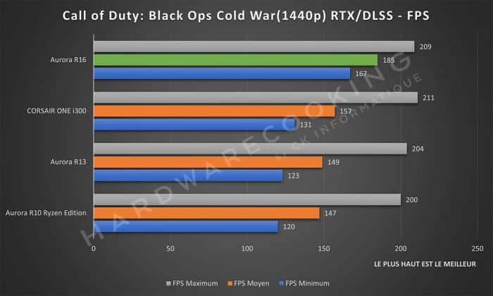 Test Alienware Aurora R16 Call of Duty: Black Ops Cold War
