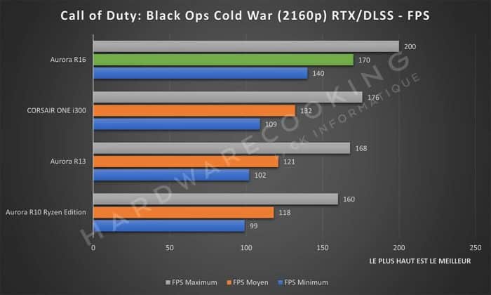 Test Alienware Aurora R16 Call of Duty: Black Ops Cold War