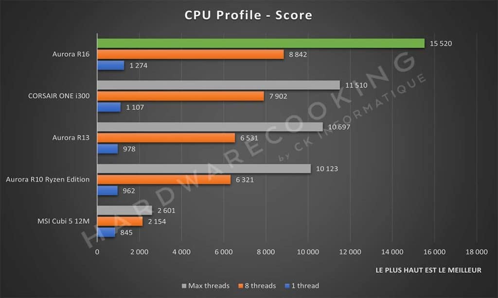 Test Alienware Aurora R16 CPU Profil