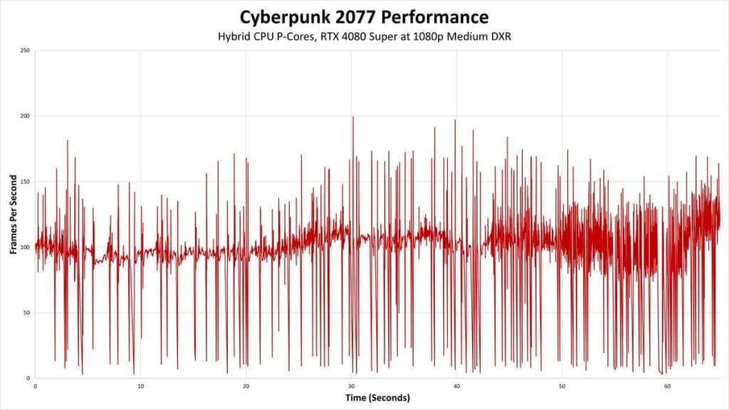 Cyberpunk 2077 option utilisation CPU hybride