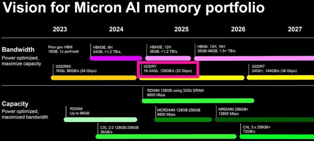 Roadmap Micron module mémoire 24 Go