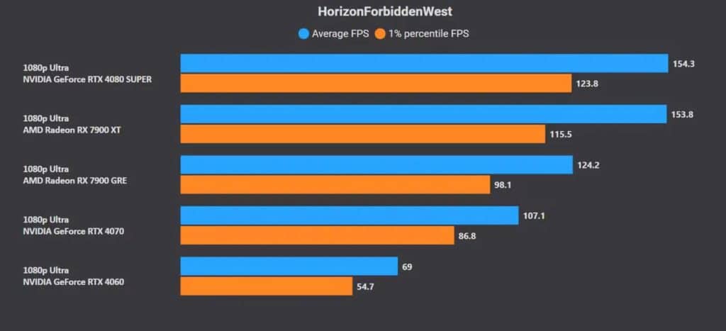 Test PC Horizon Forbidden West 1080p